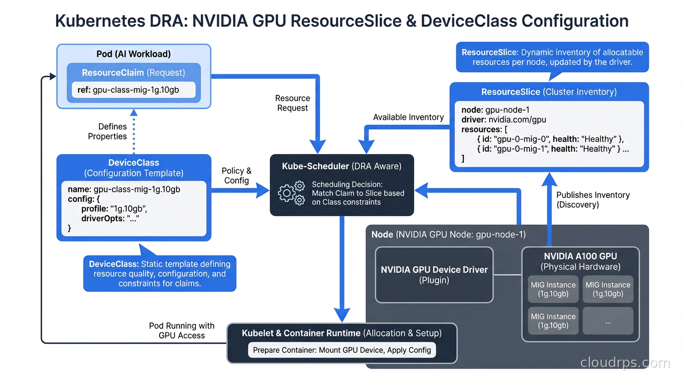 Kubernetes DRA ResourceSlice and DeviceClass configuration for NVIDIA GPU nodes