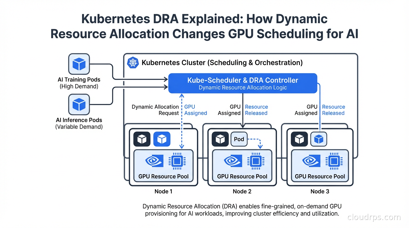 Kubernetes cluster scheduling GPU resources dynamically to AI training and inference pods