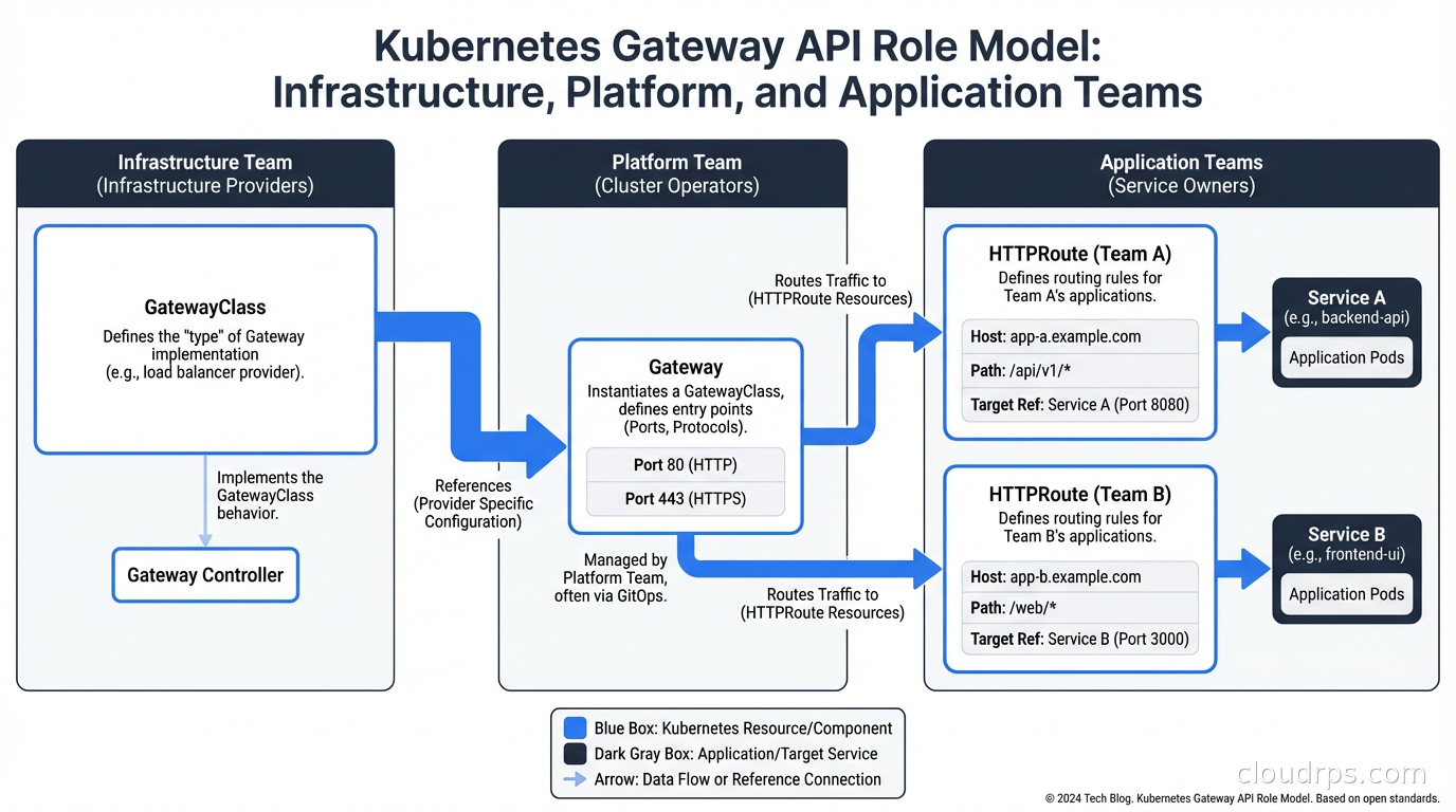 Kubernetes Gateway API role model showing infrastructure team owning GatewayClass, platform team owning Gateway, and application teams owning HTTPRoutes