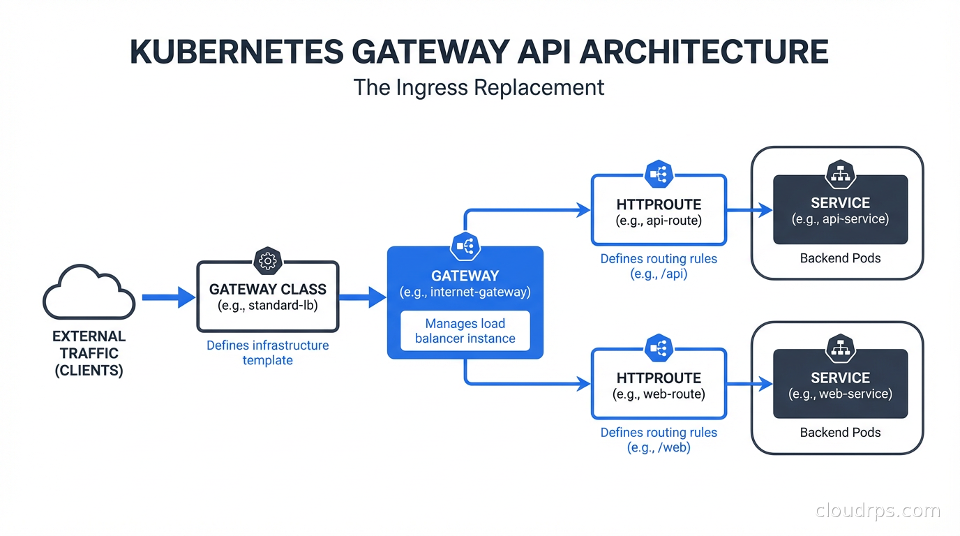 Kubernetes Gateway API architecture showing GatewayClass, Gateway, and HTTPRoute resources managing cluster traffic