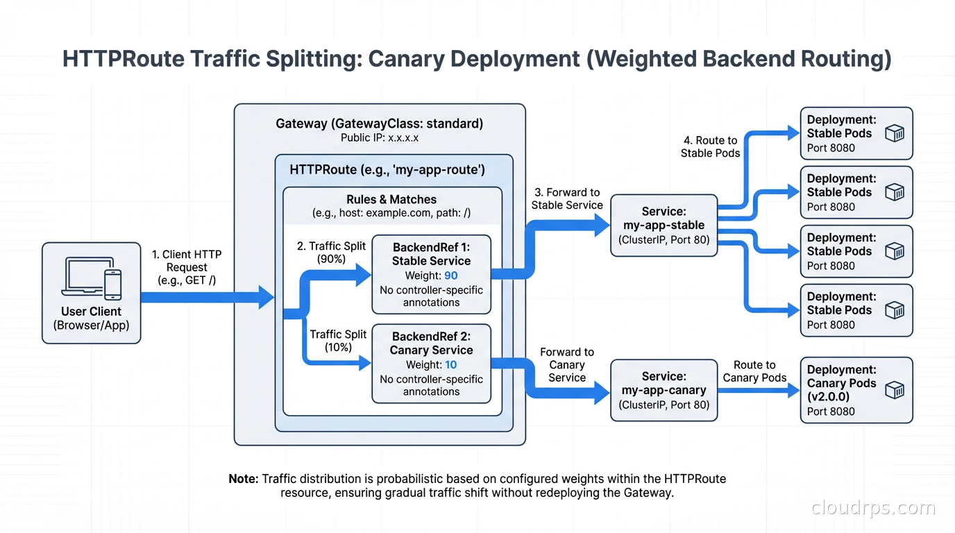 HTTPRoute traffic splitting configuration showing weighted backend routing for canary deployments without controller-specific annotations