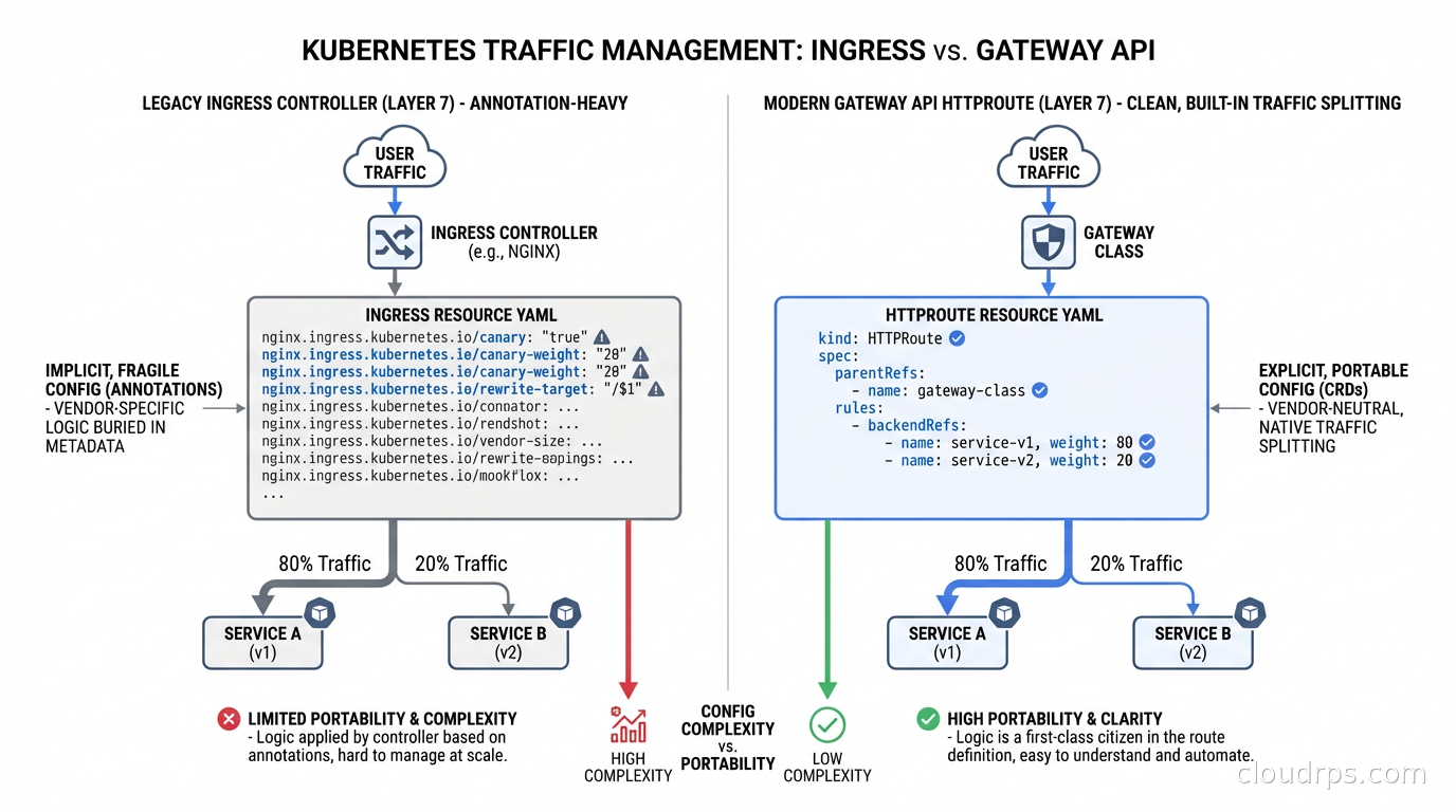 Side-by-side comparison of Ingress annotation-heavy configuration versus clean Gateway API HTTPRoute with built-in traffic splitting
