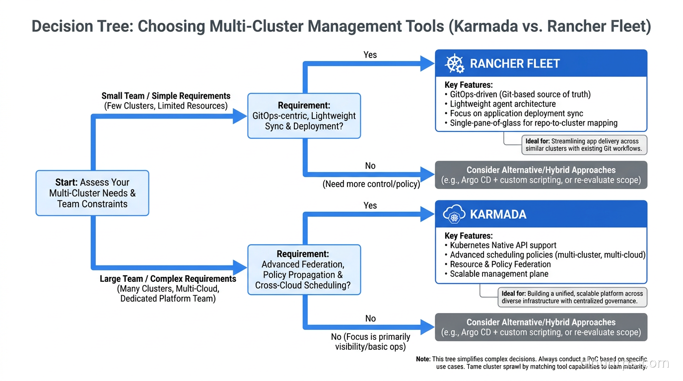 Decision tree for choosing multi-cluster management tools based on team size and requirements