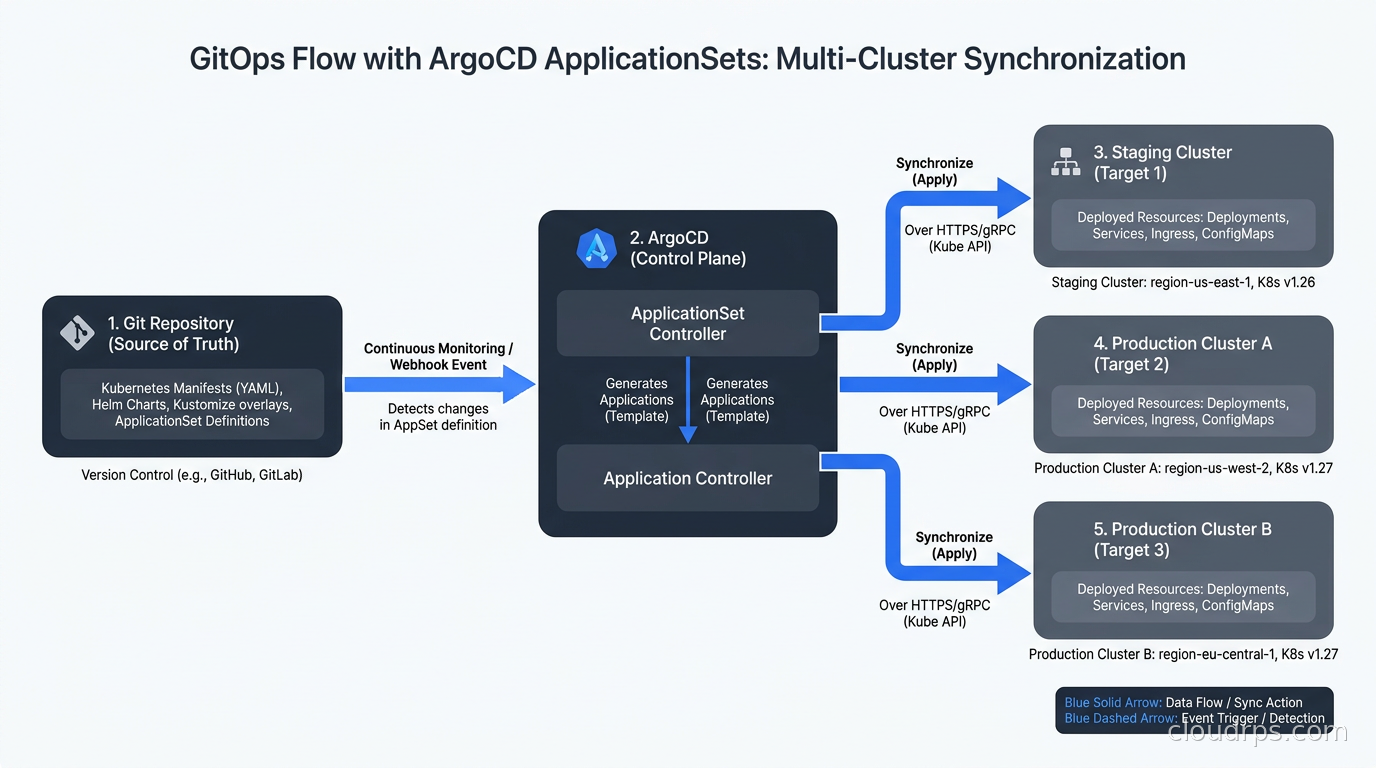 GitOps flow showing ArgoCD ApplicationSets synchronizing from git to multiple clusters
