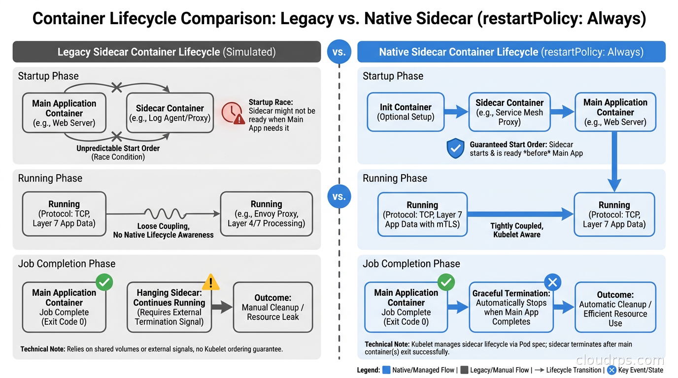 Lifecycle comparison between old-style sidecar containers and native sidecar containers with restartPolicy: Always, showing proper startup ordering and Job completion behavior