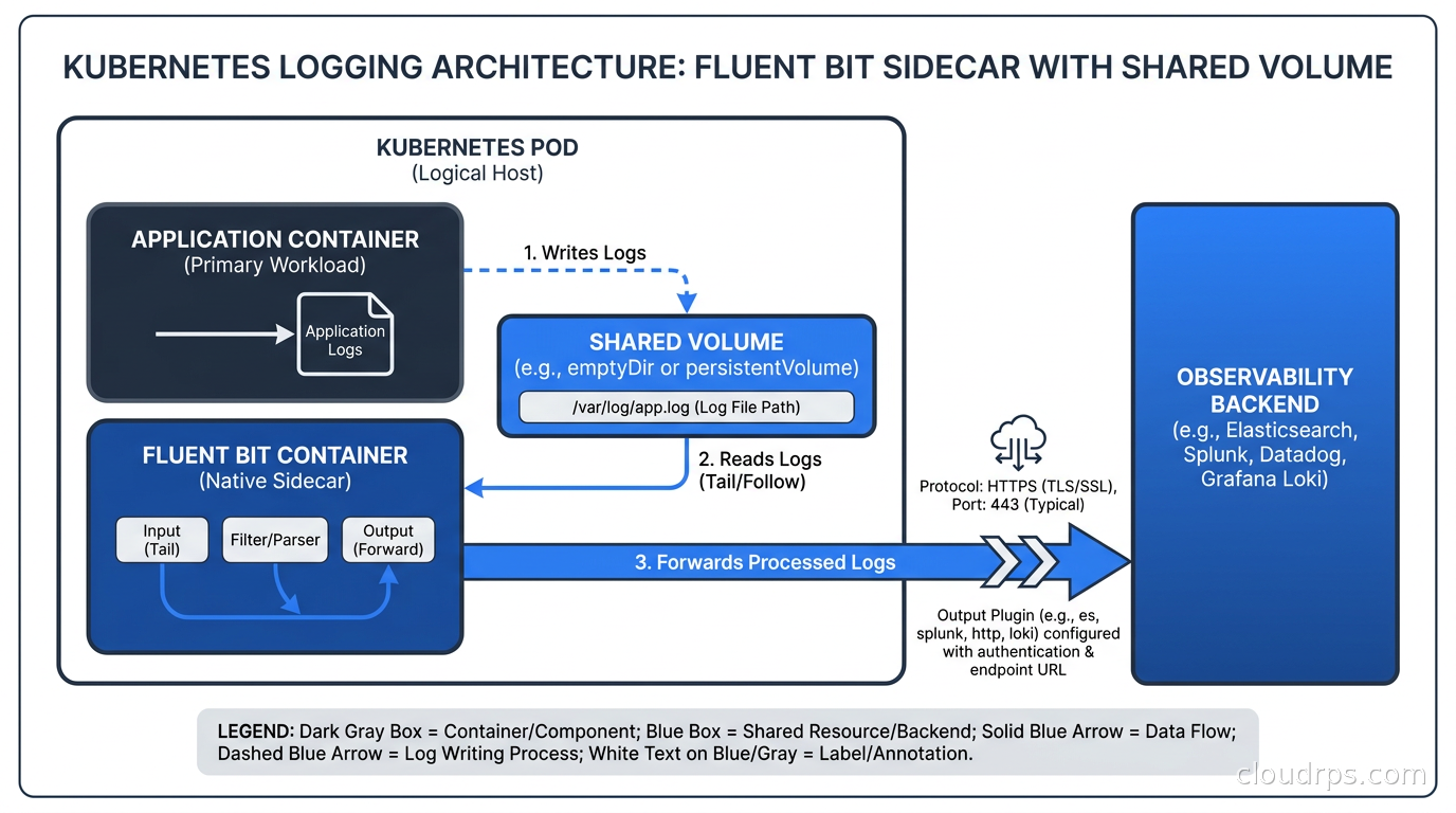 Kubernetes logging architecture showing Fluent Bit as a native sidecar container collecting application logs from a shared volume and forwarding to an observability backend