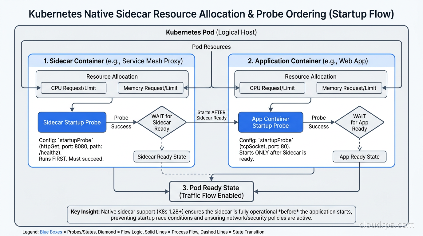Kubernetes native sidecar resource allocation and probe configuration diagram showing startup probe ordering between sidecar and application container