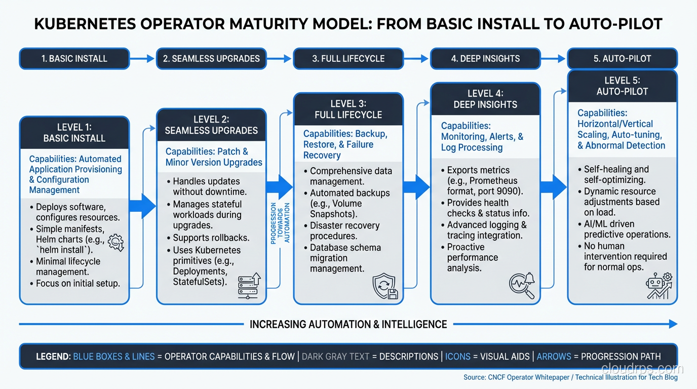 Kubernetes operator maturity model showing five levels from basic install to auto-pilot