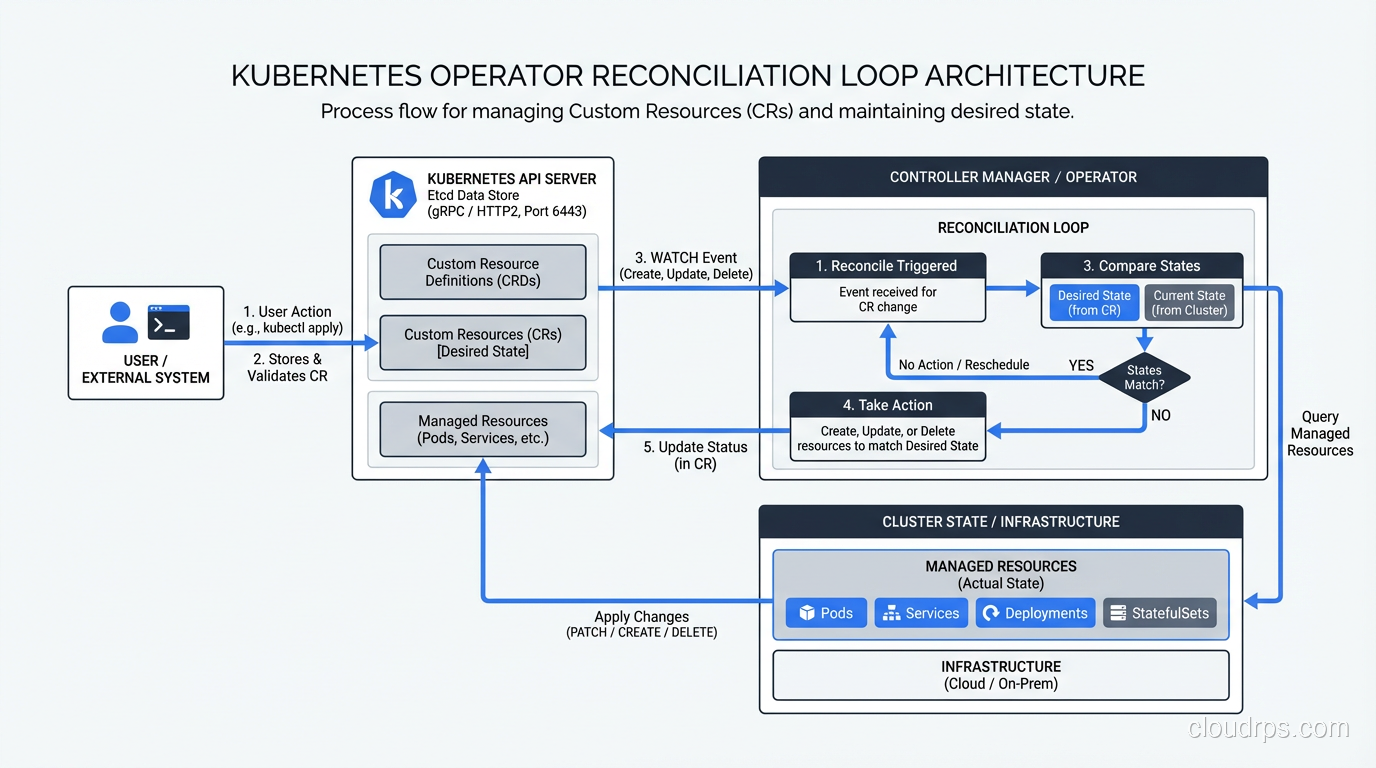 Kubernetes operator reconciliation loop diagram showing controller watching CRDs