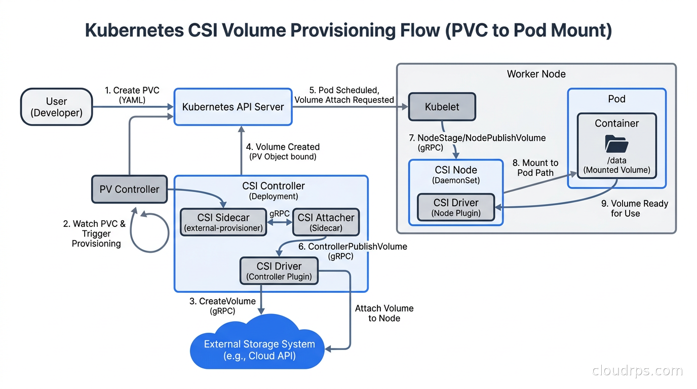 Kubernetes CSI volume provisioning flow from PVC creation through controller publish to node mount inside a Pod
