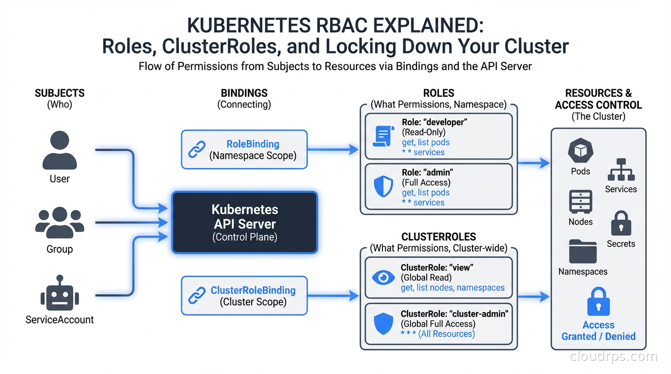 Kubernetes RBAC diagram showing Roles, ClusterRoles, Subjects, and bindings flowing through an API server