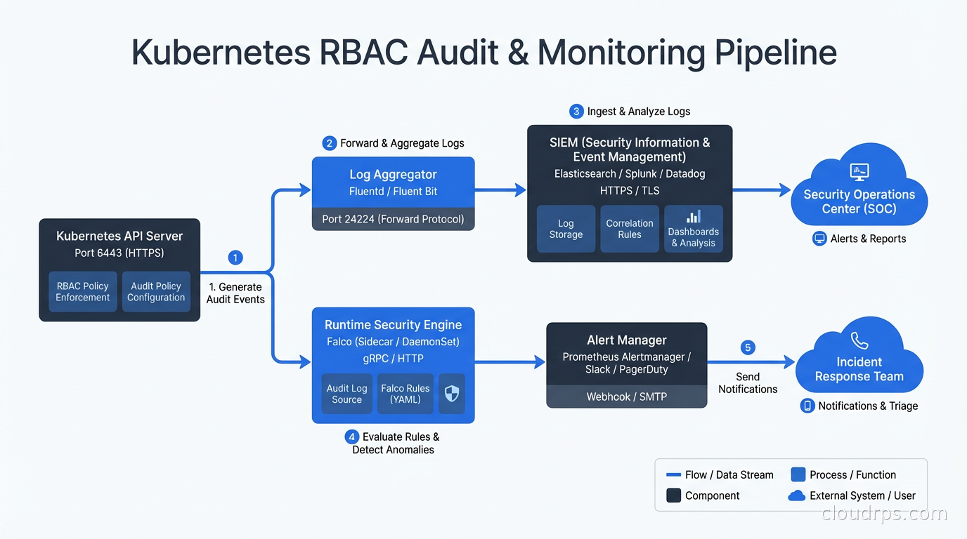Kubernetes RBAC audit and monitoring pipeline showing API server audit logs flowing to SIEM and Falco alerts