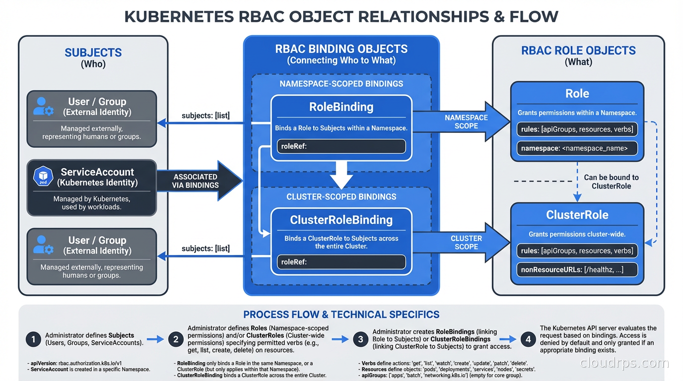Kubernetes RBAC object relationships showing Role ClusterRole RoleBinding ClusterRoleBinding and ServiceAccount