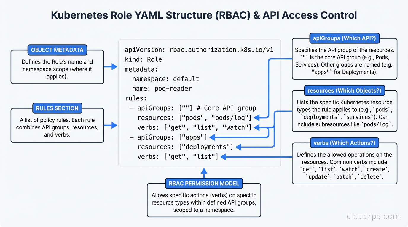 Example Kubernetes Role YAML with apiGroups resources and verbs annotated
