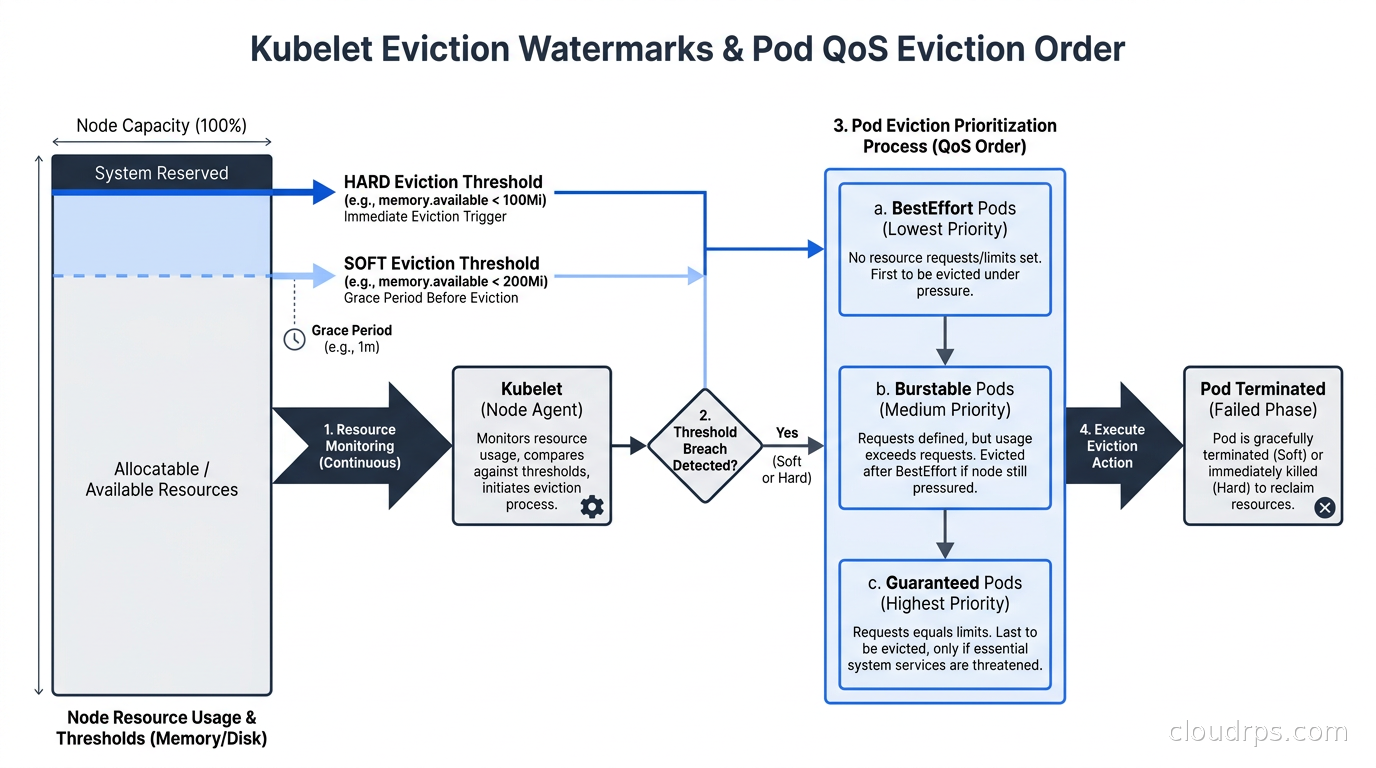 Kubernetes kubelet eviction watermarks showing soft and hard thresholds and pod QoS eviction order