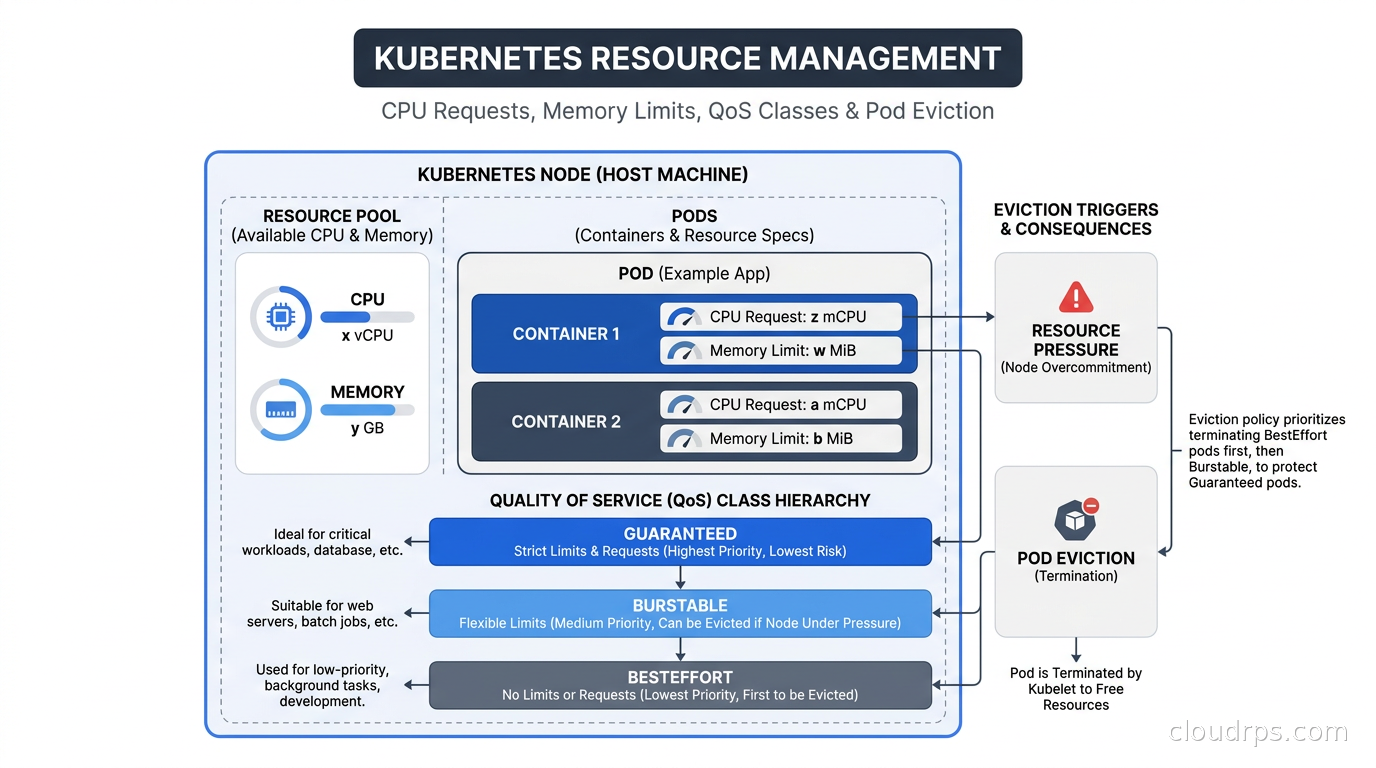 Kubernetes resource management diagram showing CPU requests, memory limits, and QoS class hierarchy