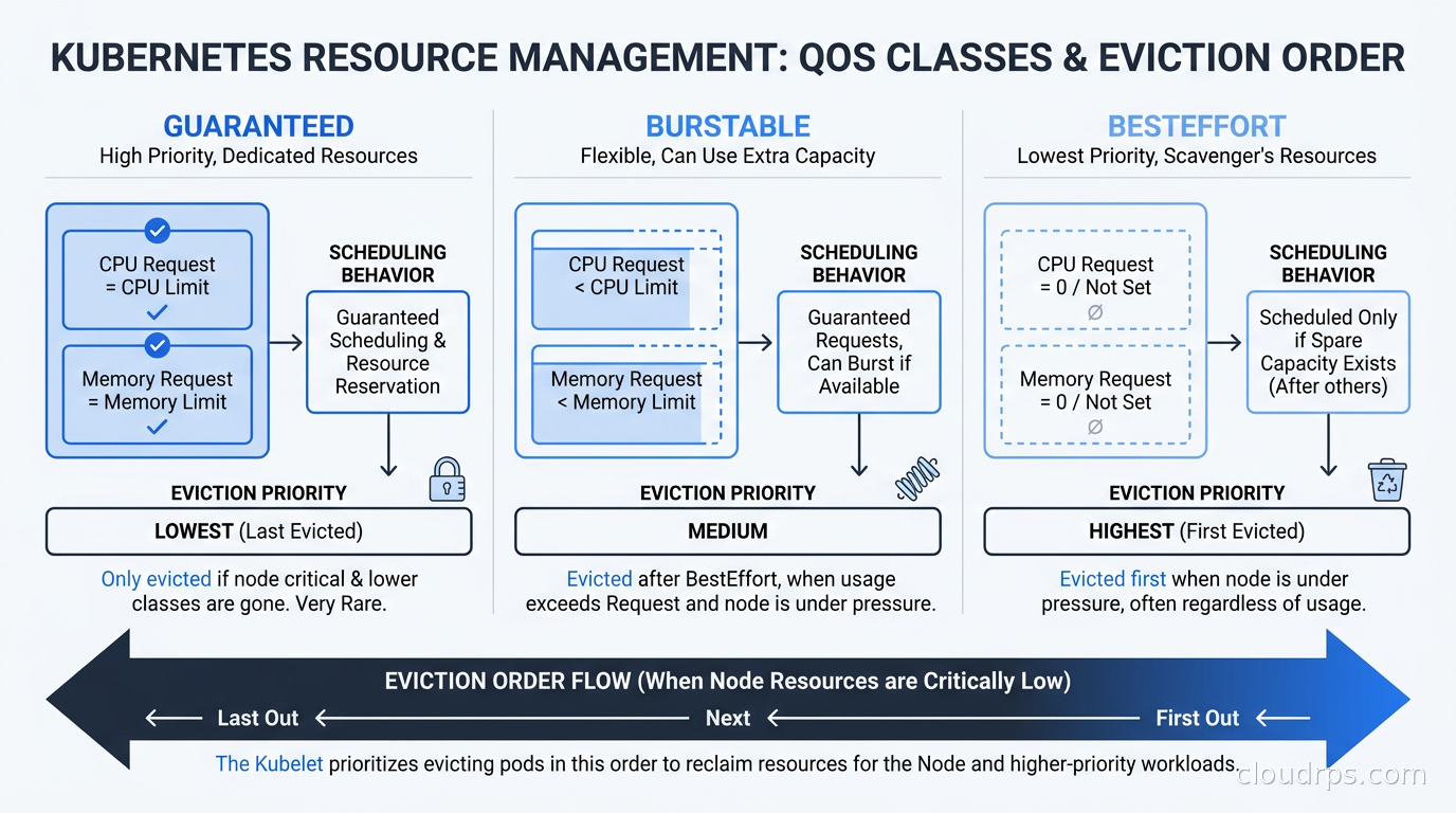 Kubernetes QoS classes: Guaranteed, Burstable, and BestEffort with eviction order and scheduling behavior