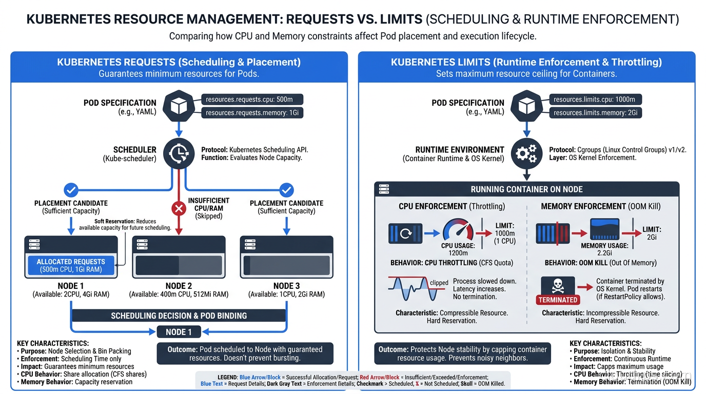Kubernetes requests vs limits: how scheduling and runtime enforcement differ across CPU and memory