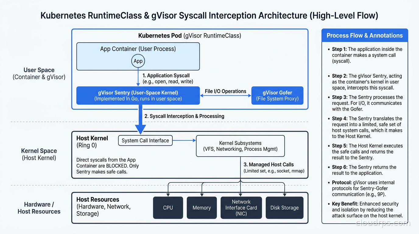 Kubernetes RuntimeClass architecture showing how gVisor intercepts syscalls between containers and the host kernel