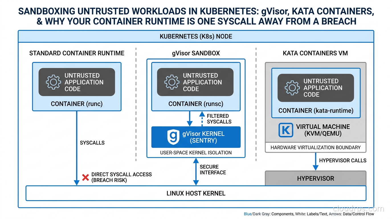 Diagram showing a sandboxed container with a security boundary between application code and the Linux host kernel, with gVisor and Kata Containers logos