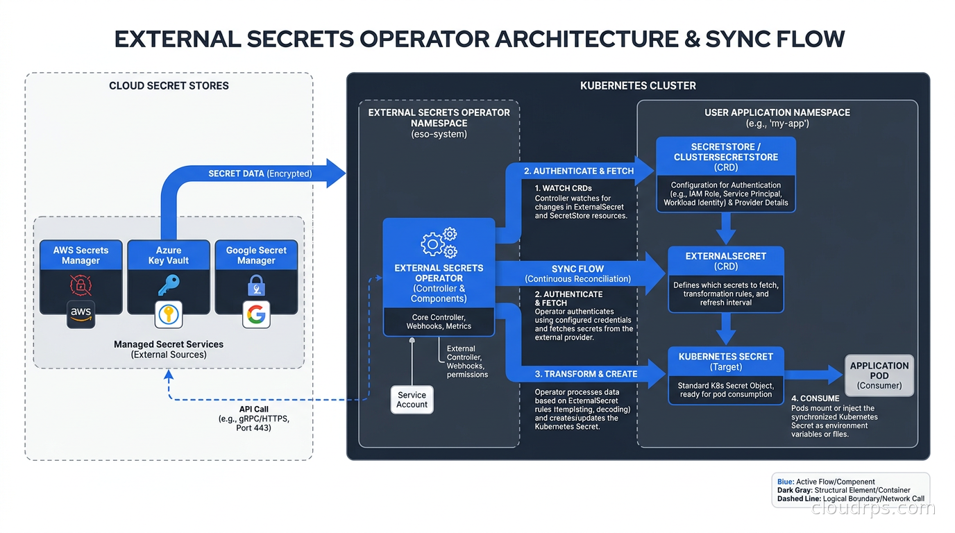 External Secrets Operator architecture showing sync flow from cloud secret stores to Kubernetes secrets
