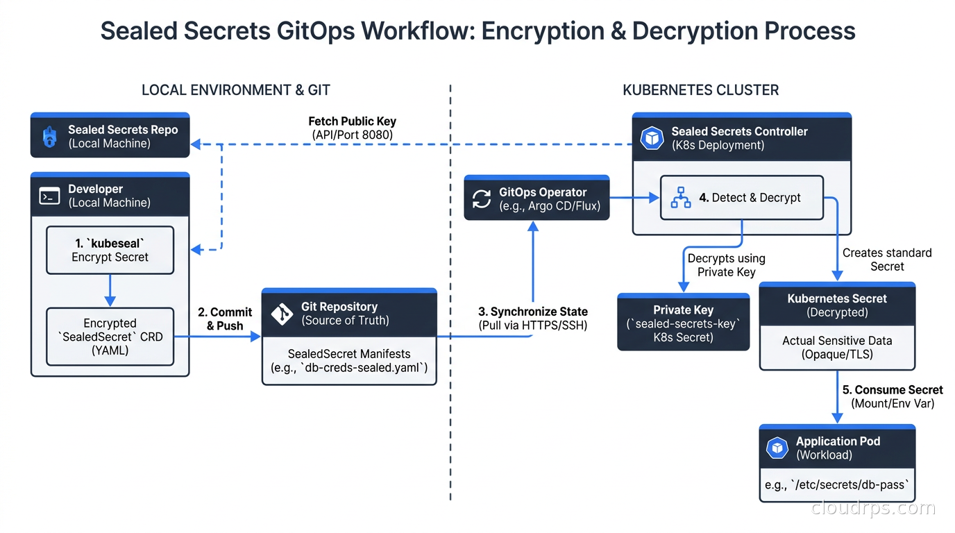 Sealed Secrets GitOps workflow showing encryption, Git storage, and controller decryption