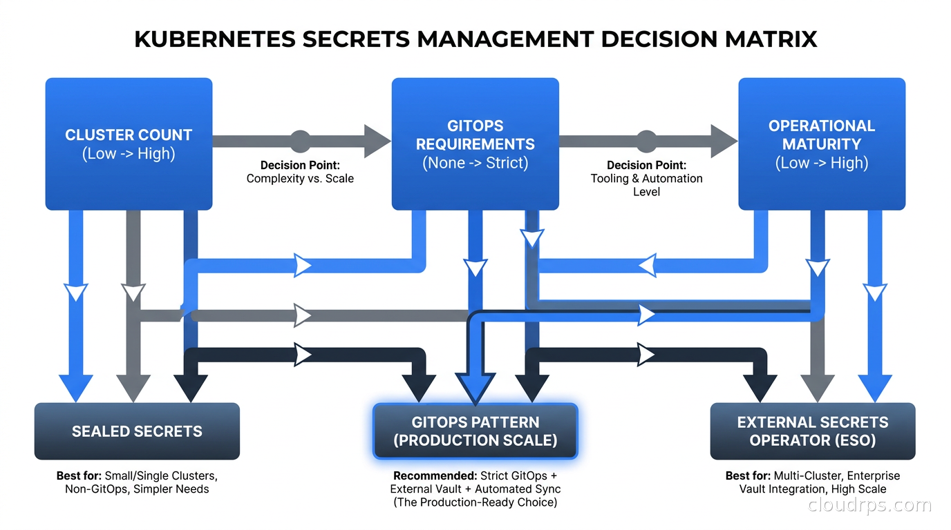 Decision matrix for choosing Kubernetes secrets management approach based on cluster count, GitOps requirements, and operational maturity