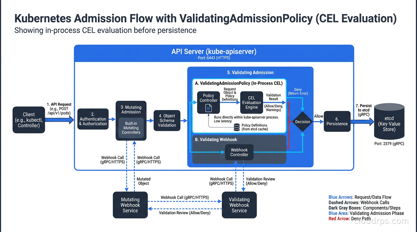 Kubernetes admission flow showing ValidatingAdmissionPolicy CEL evaluation running in-process inside the API server before the request is persisted to etcd