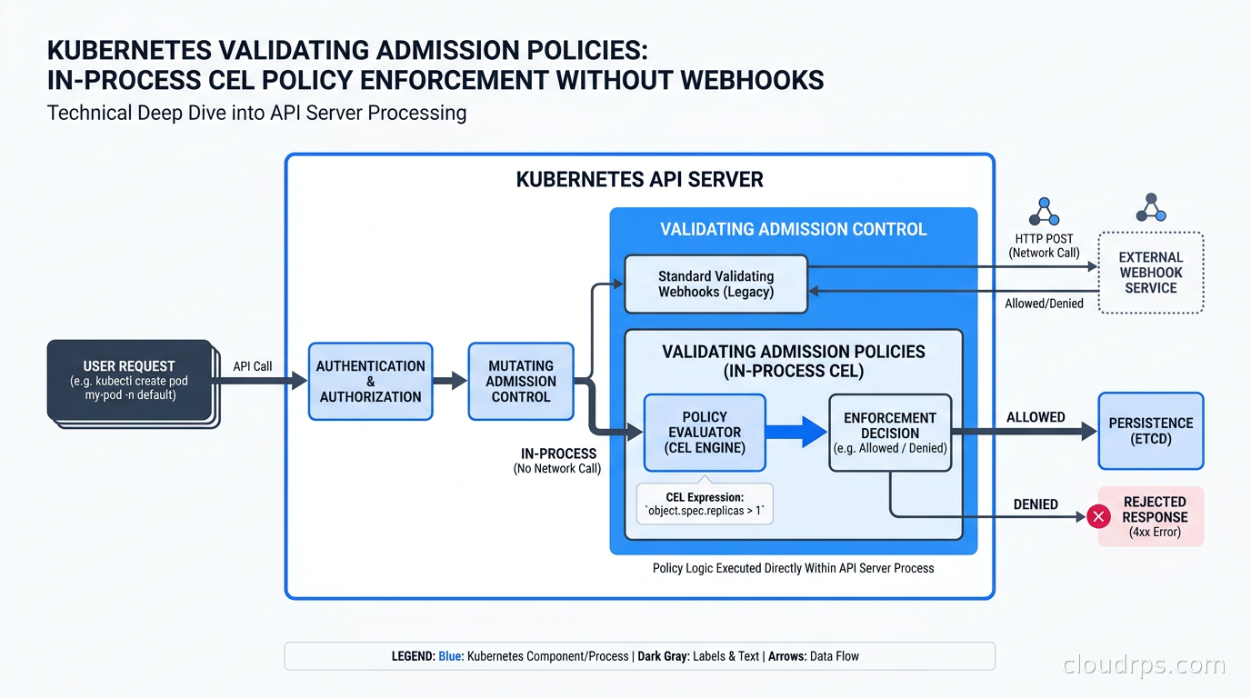 Kubernetes API server processing a ValidatingAdmissionPolicy CEL expression during the admission control phase