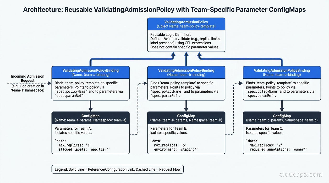Diagram showing a single ValidatingAdmissionPolicy object reused across three different ValidatingAdmissionPolicyBinding objects, each pointing to a different parameter ConfigMap for different teams