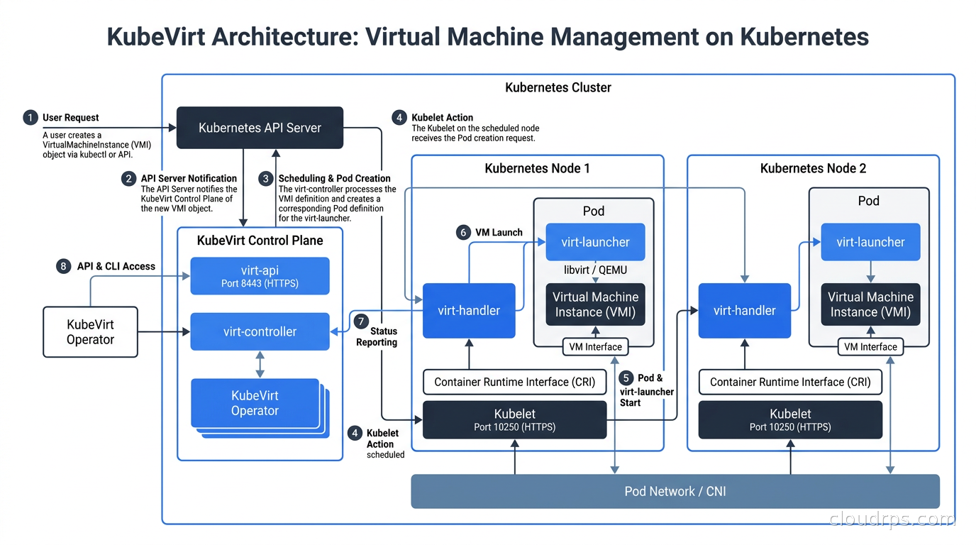 KubeVirt architecture showing the virt-controller, virt-handler, virt-api, and virt-launcher components on Kubernetes nodes