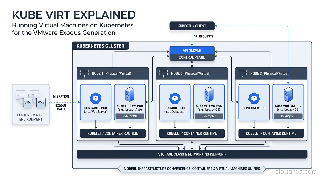 KubeVirt architecture diagram showing virtual machines running alongside containers on Kubernetes nodes
