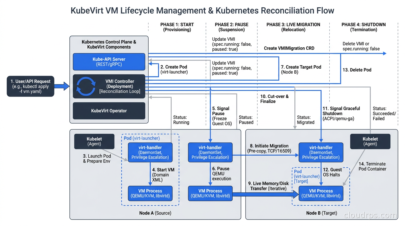 VM lifecycle management in KubeVirt showing start, pause, live migration, and shutdown states mapped to Kubernetes reconciliation