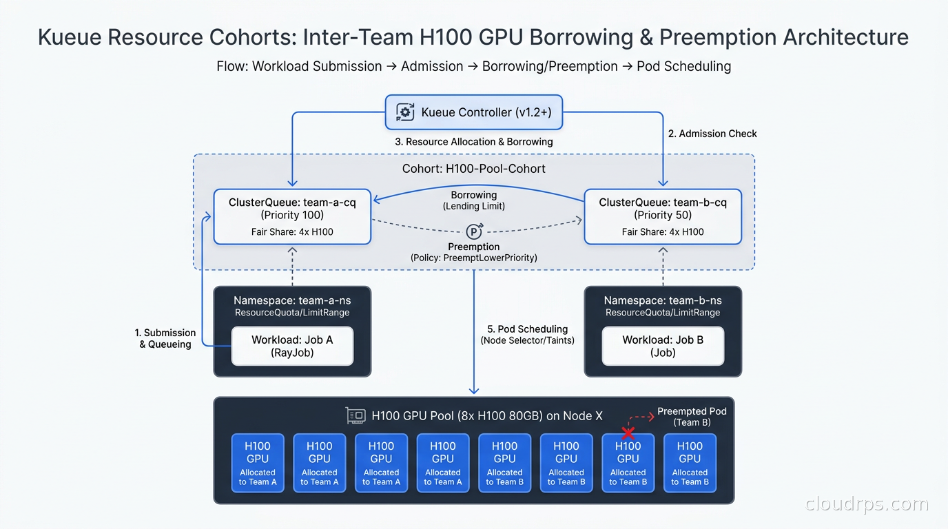 Kueue cohort diagram showing ClusterQueue borrowing and preemption across team namespaces with H100 GPU pool