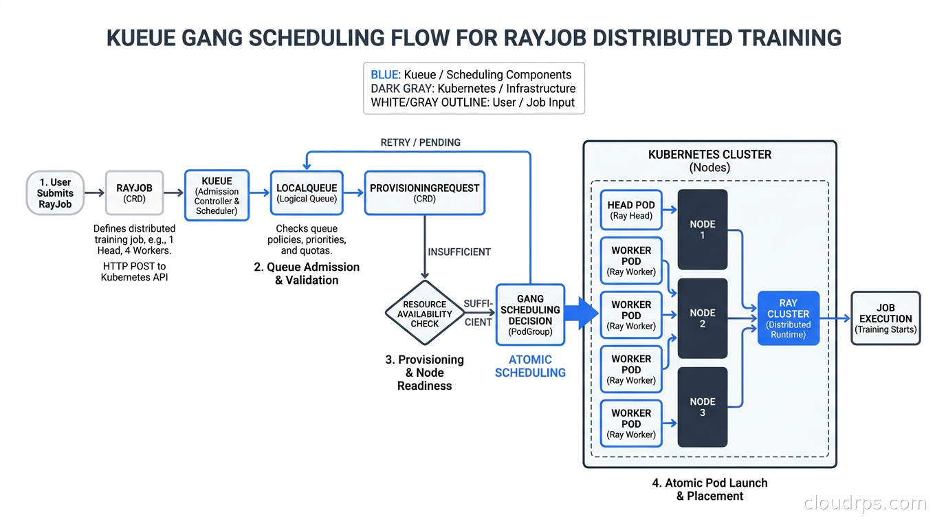 Kueue gang scheduling flow for RayJob distributed training: queue admission, ProvisioningRequest, node readiness, atomic pod launch