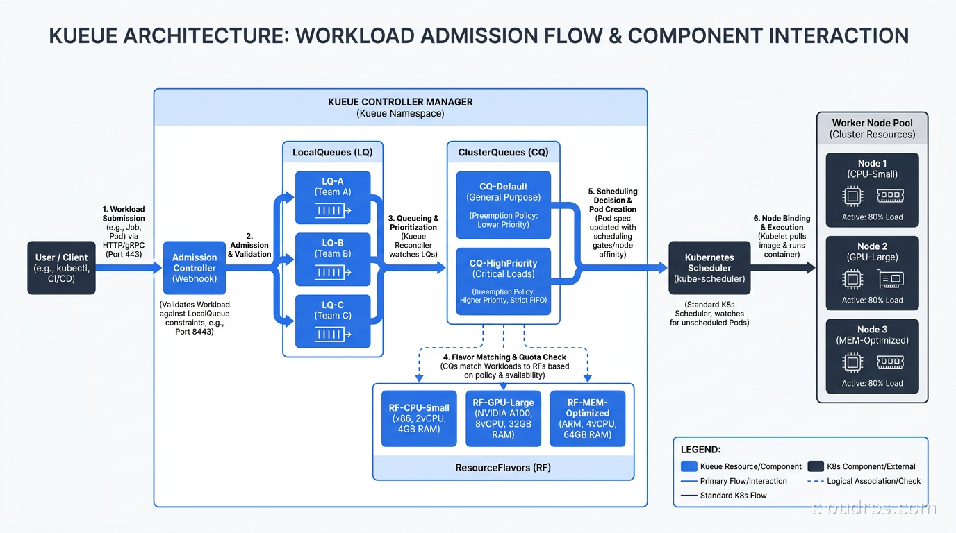 Kueue architecture diagram showing ResourceFlavors, ClusterQueues, LocalQueues, and Workload admission flow