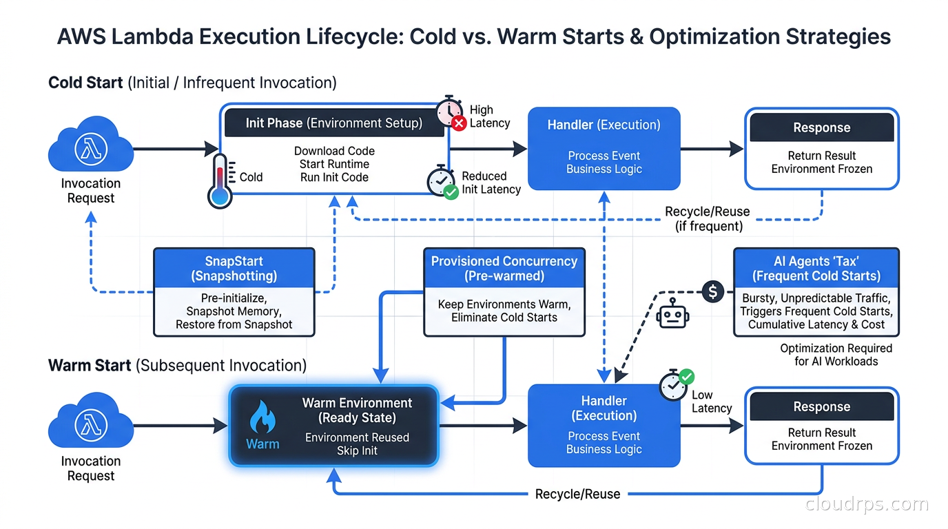 Diagram showing AWS Lambda execution lifecycle phases from cold start through warm invocation