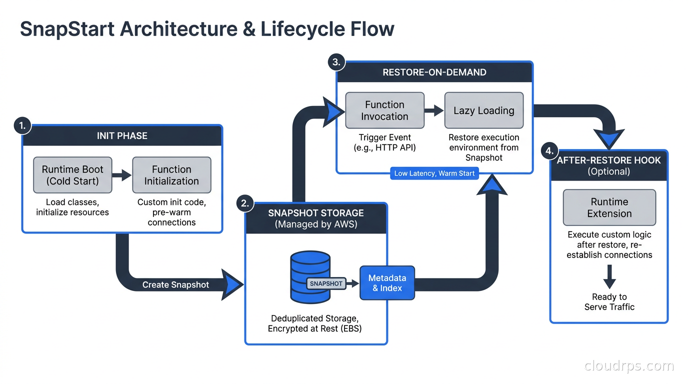 SnapStart architecture showing snapshot lifecycle: init phase, snapshot storage, restore-on-demand, and afterRestore hook