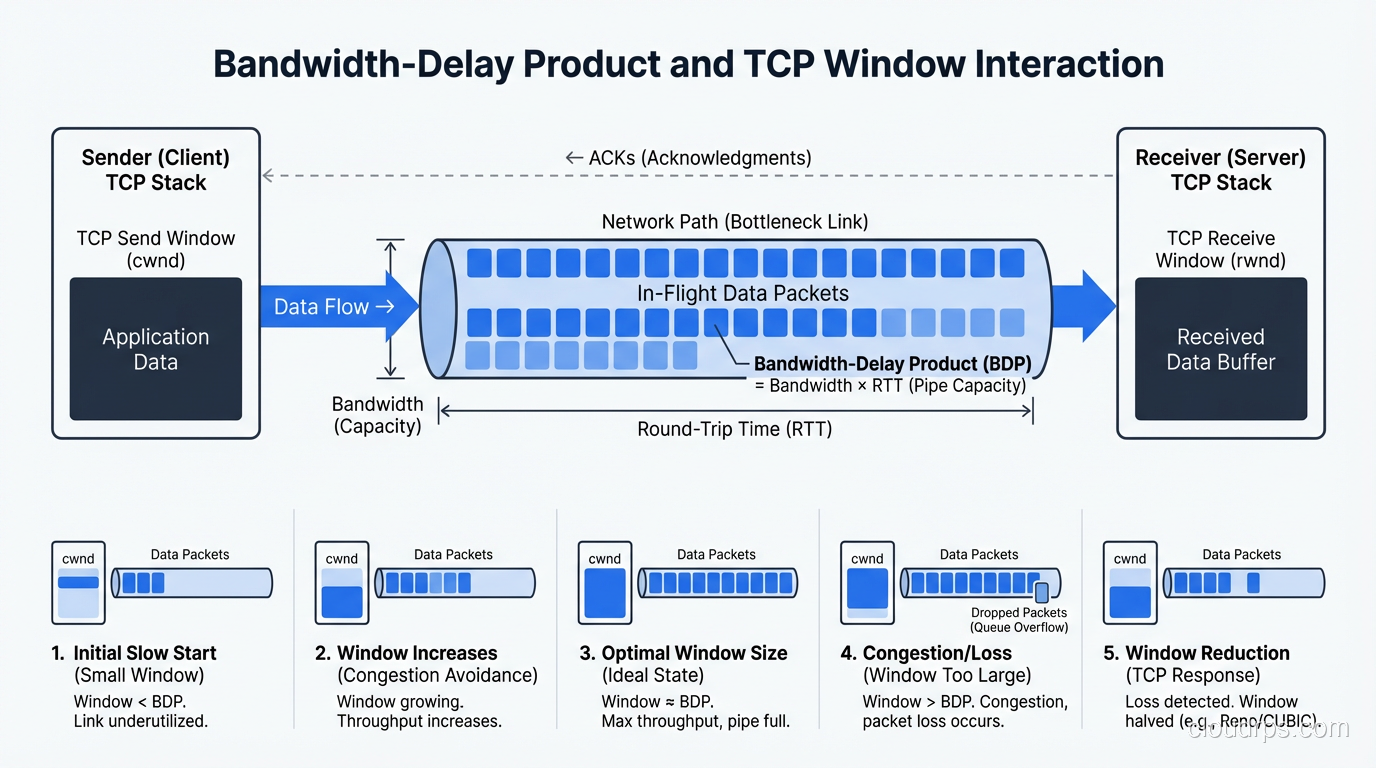 Diagram illustrating bandwidth-delay product and TCP window interaction
