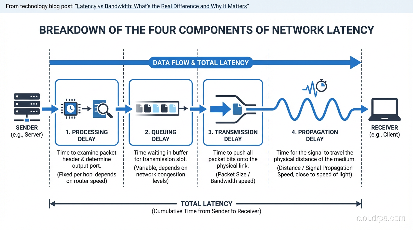 Breakdown of the four components of network latency