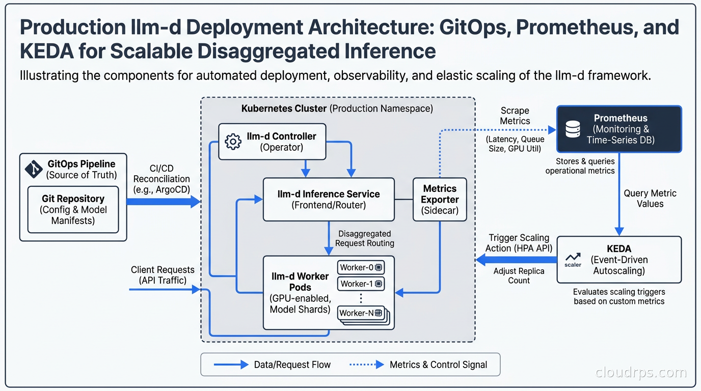Production llm-d deployment with Prometheus monitoring, KEDA autoscaling, and GitOps pipeline