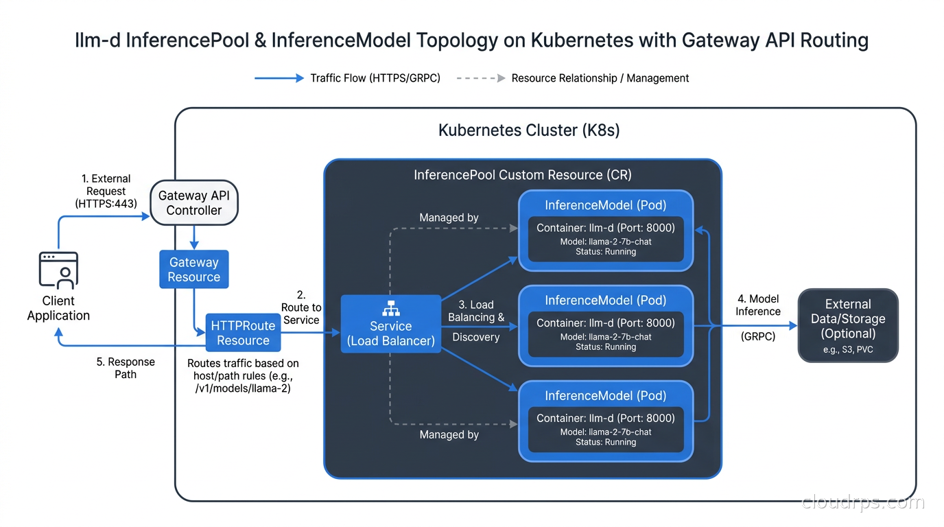 llm-d InferencePool and InferenceModel resource topology on Kubernetes with Gateway API routing