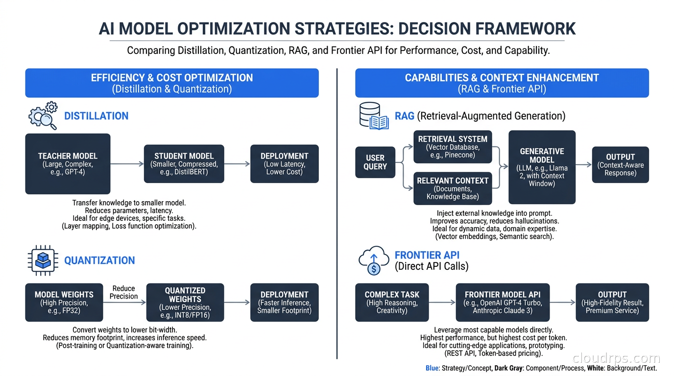 Decision tree: when to use distillation vs quantization vs RAG vs paying the frontier API bill