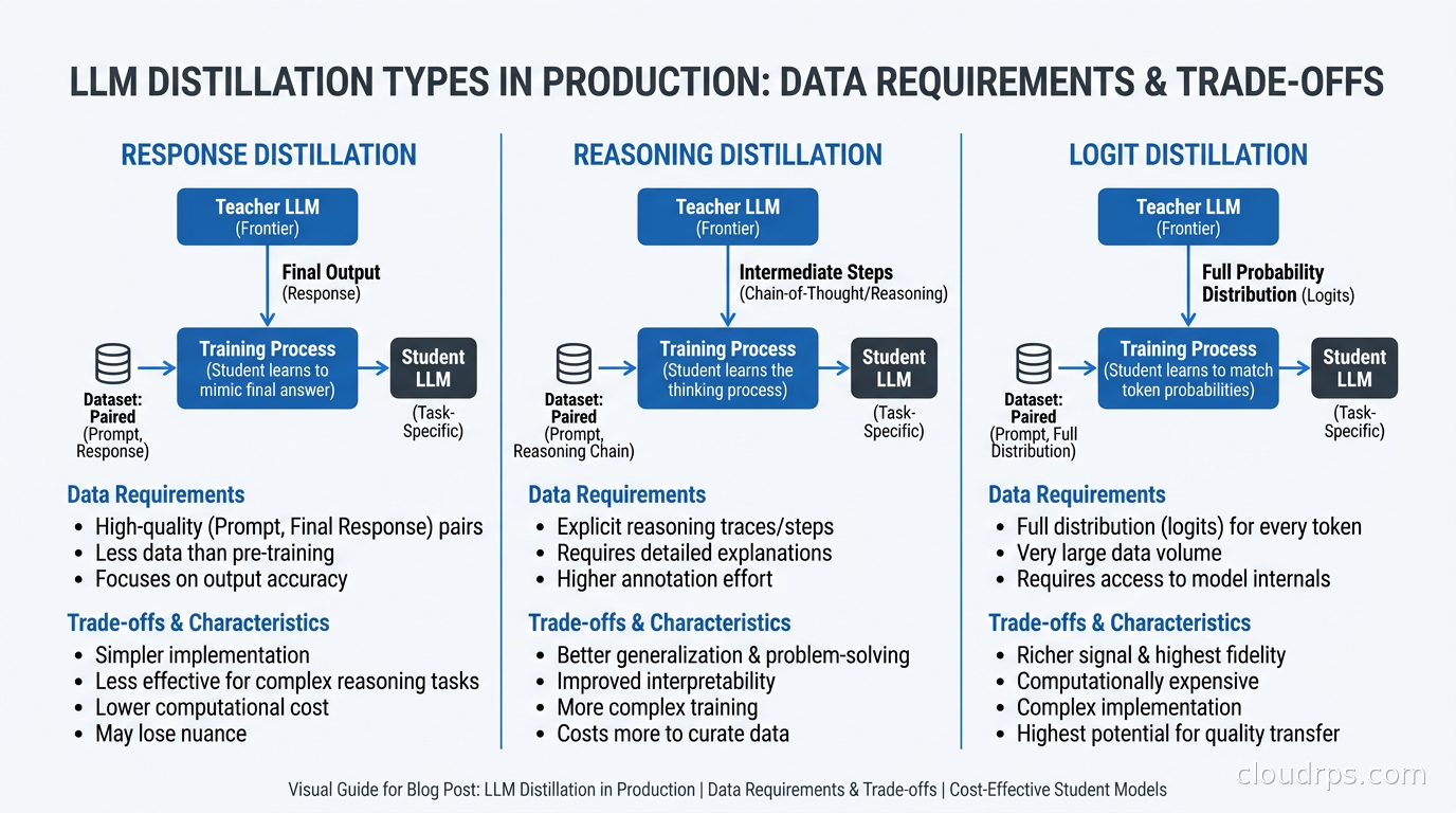 The three types of LLM distillation: response, reasoning, and logit distillation with their data requirements and trade-offs