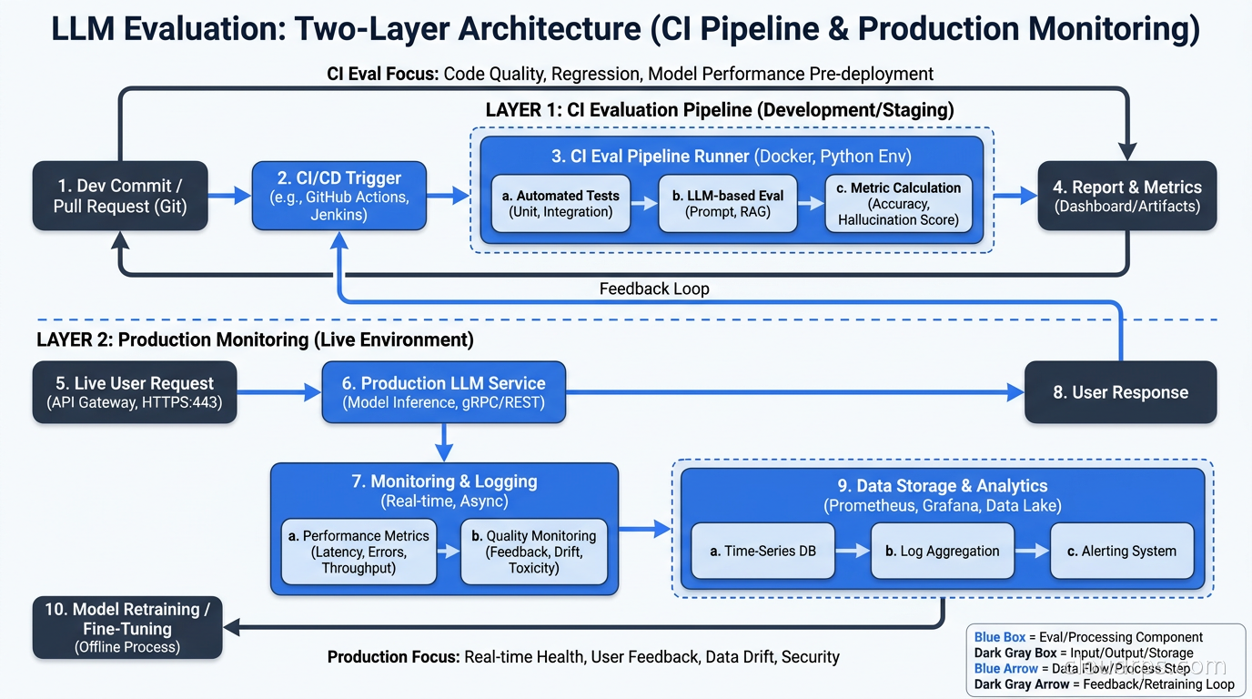 LLM evaluation two-layer architecture showing CI eval pipeline and production monitoring paths