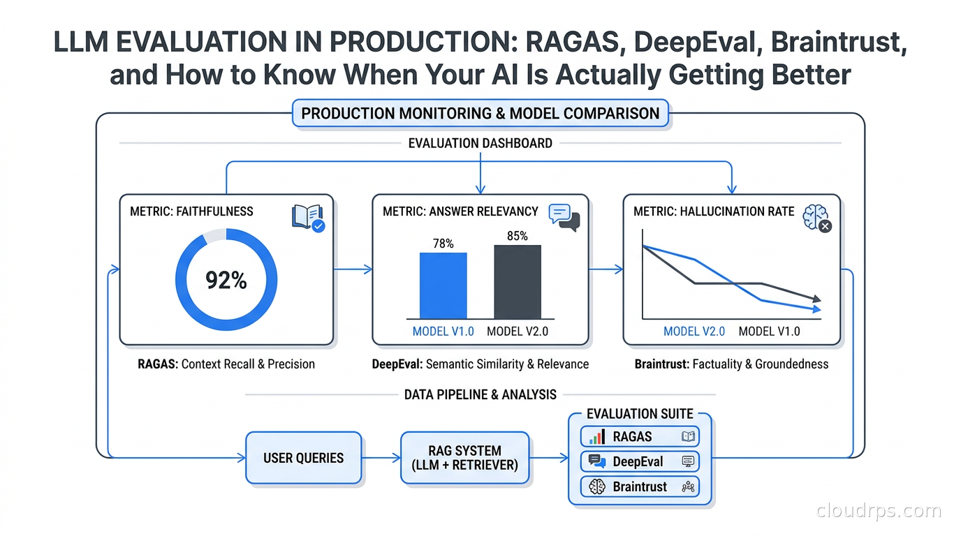 Dashboard showing LLM evaluation metrics including faithfulness, answer relevancy, and hallucination rates across model versions