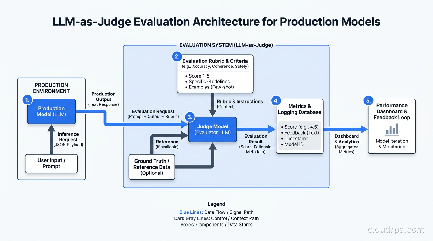 LLM-as-judge evaluation architecture showing production model output flowing through judge model with rubric