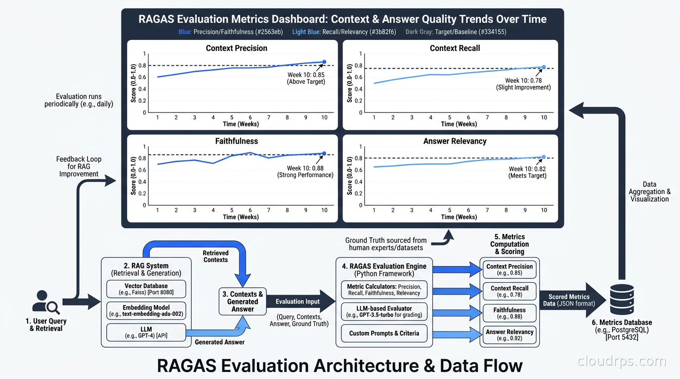 RAGAS evaluation metrics dashboard showing context precision, recall, faithfulness, and answer relevancy trends over time
