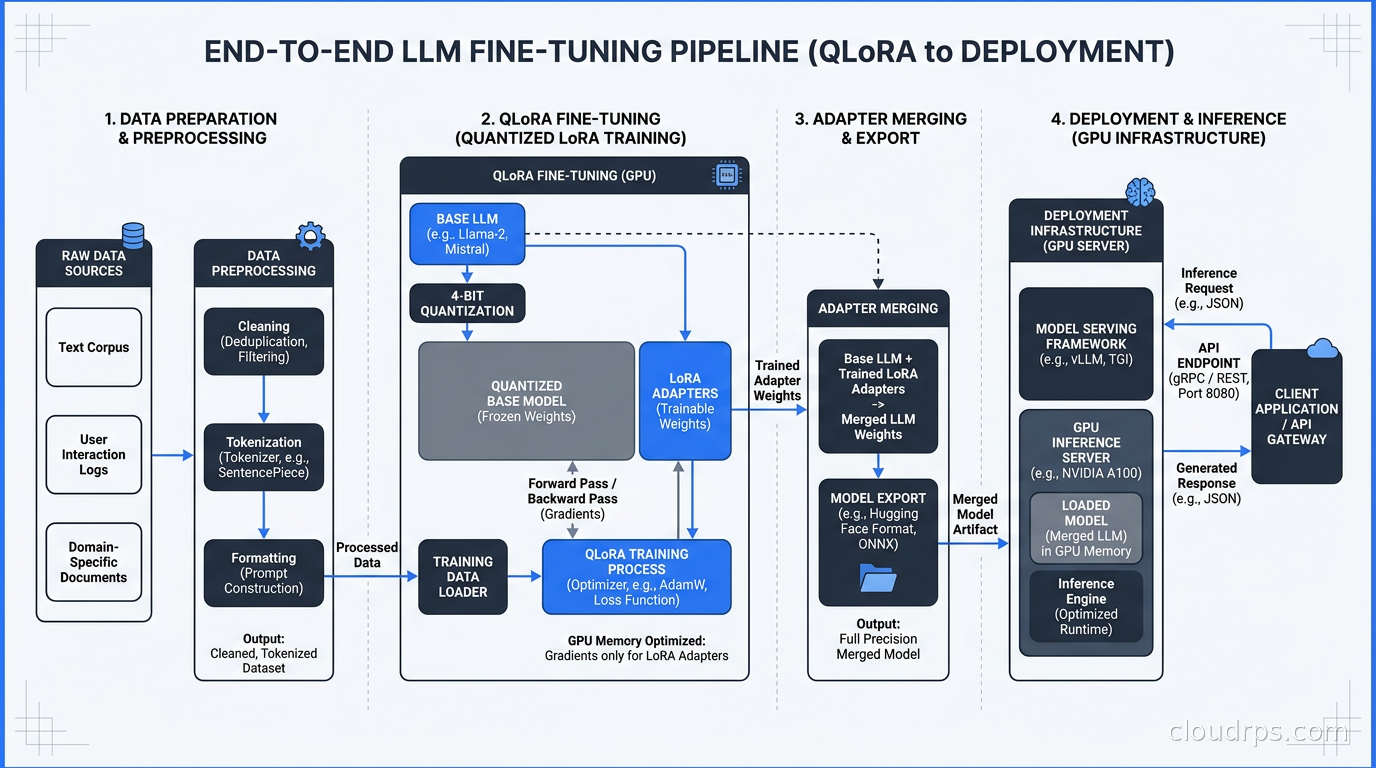 End-to-end LLM fine-tuning pipeline from raw data through QLoRA training to adapter merging and deployment on GPU inference infrastructure