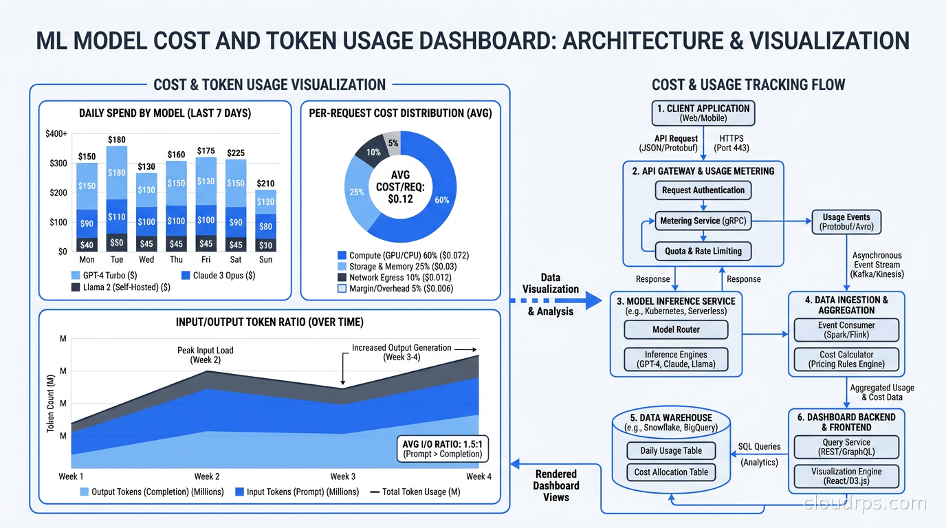 Cost and token usage dashboard showing daily spend by model, per-request cost distribution, and input/output token ratio